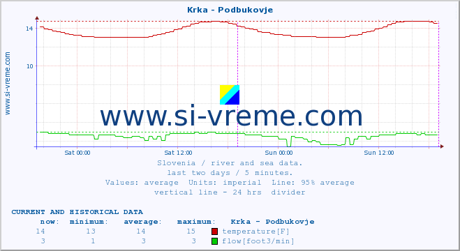  :: Krka - Podbukovje :: temperature | flow | height :: last two days / 5 minutes.