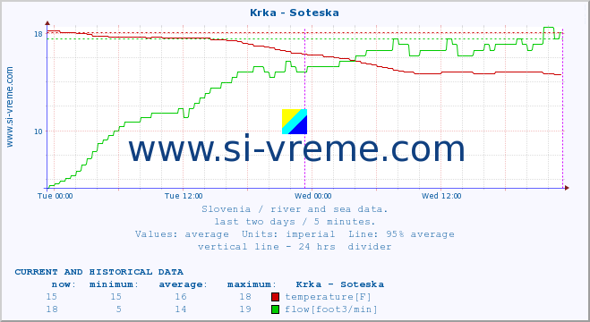  :: Krka - Soteska :: temperature | flow | height :: last two days / 5 minutes.