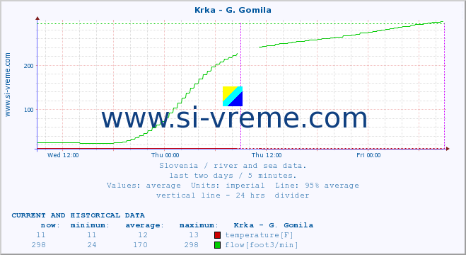  :: Krka - G. Gomila :: temperature | flow | height :: last two days / 5 minutes.