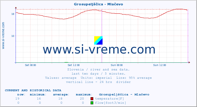  :: Grosupeljščica - Mlačevo :: temperature | flow | height :: last two days / 5 minutes.