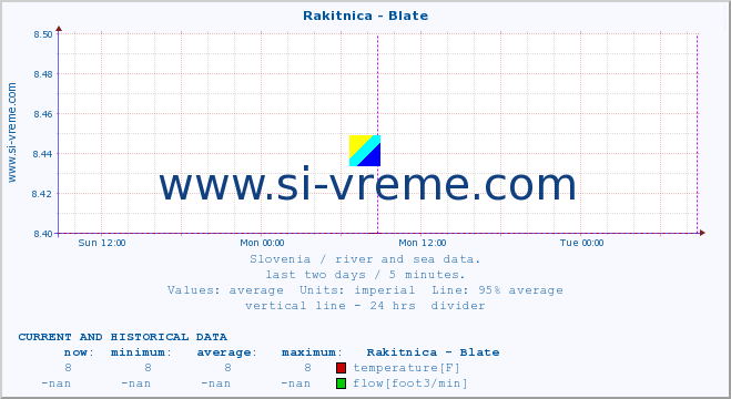  :: Rakitnica - Blate :: temperature | flow | height :: last two days / 5 minutes.