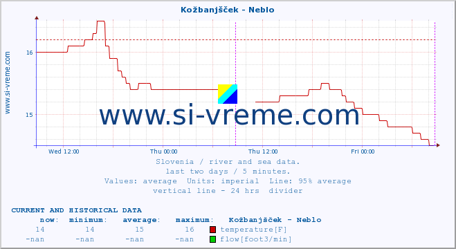  :: Kožbanjšček - Neblo :: temperature | flow | height :: last two days / 5 minutes.