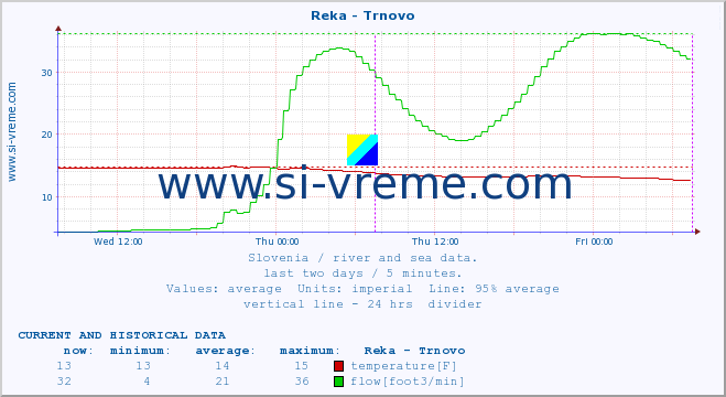  :: Reka - Trnovo :: temperature | flow | height :: last two days / 5 minutes.