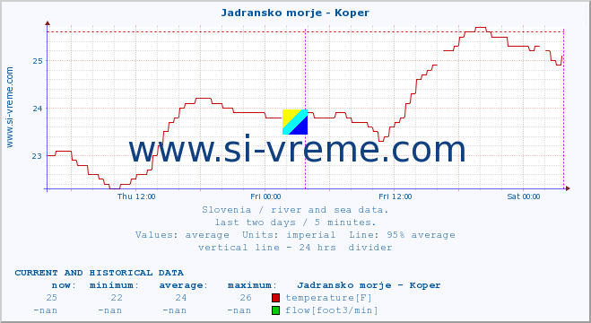  :: Jadransko morje - Koper :: temperature | flow | height :: last two days / 5 minutes.