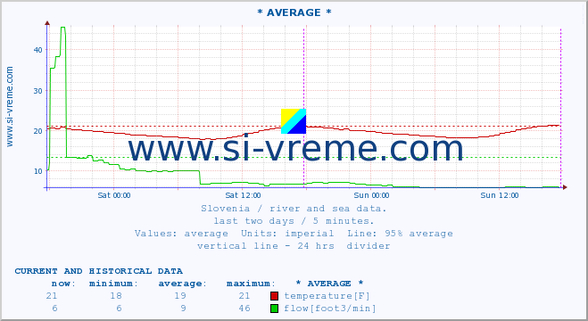  :: * AVERAGE * :: temperature | flow | height :: last two days / 5 minutes.