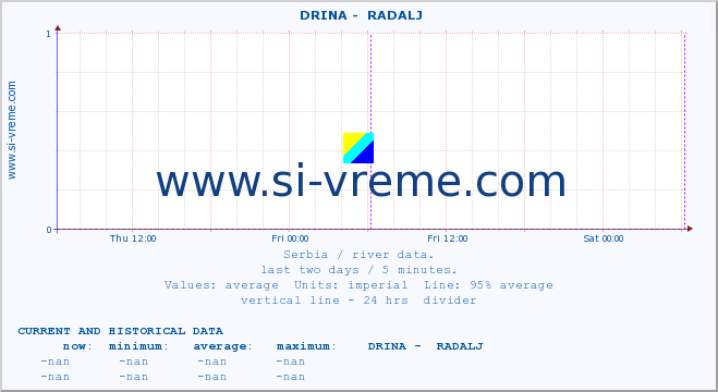  ::  DRINA -  RADALJ :: height |  |  :: last two days / 5 minutes.