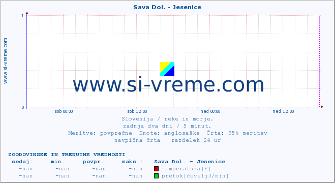 POVPREČJE :: Sava Dol. - Jesenice :: temperatura | pretok | višina :: zadnja dva dni / 5 minut.