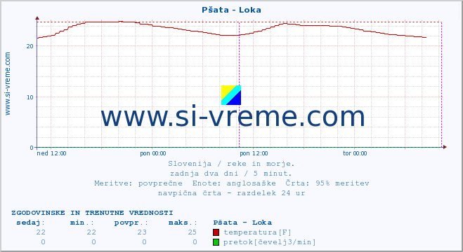 POVPREČJE :: Pšata - Loka :: temperatura | pretok | višina :: zadnja dva dni / 5 minut.