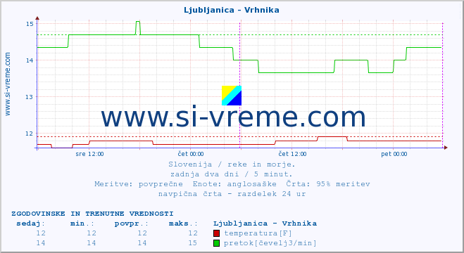 POVPREČJE :: Ljubljanica - Vrhnika :: temperatura | pretok | višina :: zadnja dva dni / 5 minut.