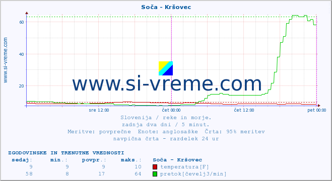 POVPREČJE :: Soča - Kršovec :: temperatura | pretok | višina :: zadnja dva dni / 5 minut.