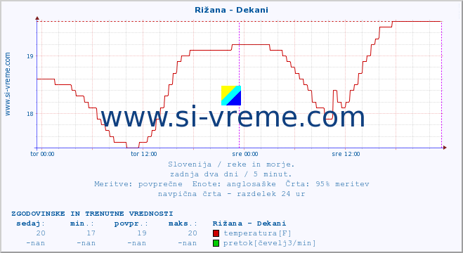 POVPREČJE :: Rižana - Dekani :: temperatura | pretok | višina :: zadnja dva dni / 5 minut.