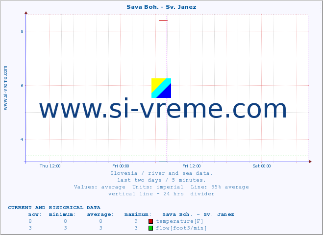  :: Sava Boh. - Sv. Janez :: temperature | flow | height :: last two days / 5 minutes.