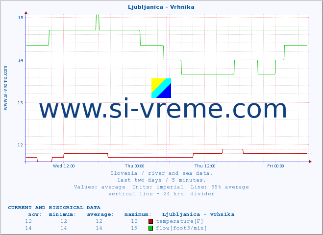  :: Ljubljanica - Vrhnika :: temperature | flow | height :: last two days / 5 minutes.