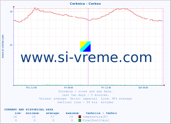  :: Cerknica - Cerkno :: temperature | flow | height :: last two days / 5 minutes.