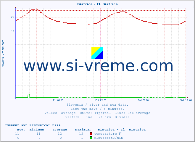  :: Bistrica - Il. Bistrica :: temperature | flow | height :: last two days / 5 minutes.