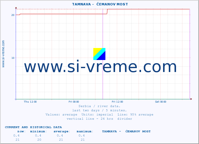  ::  TAMNAVA -  ĆEMANOV MOST :: height |  |  :: last two days / 5 minutes.