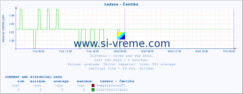  :: Ledava - Čentiba :: temperature | flow | height :: last two days / 5 minutes.