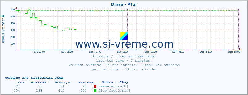  :: Drava - Ptuj :: temperature | flow | height :: last two days / 5 minutes.