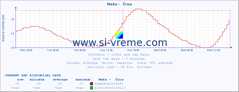  :: Meža -  Črna :: temperature | flow | height :: last two days / 5 minutes.