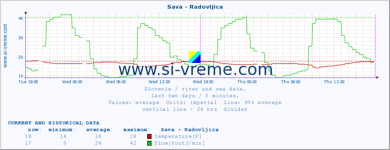  :: Sava - Radovljica :: temperature | flow | height :: last two days / 5 minutes.