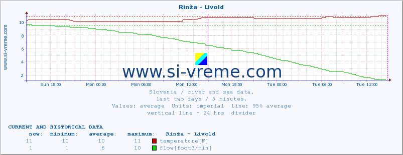  :: Rinža - Livold :: temperature | flow | height :: last two days / 5 minutes.