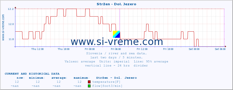  :: Stržen - Dol. Jezero :: temperature | flow | height :: last two days / 5 minutes.