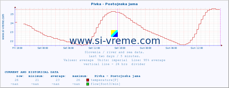  :: Pivka - Postojnska jama :: temperature | flow | height :: last two days / 5 minutes.