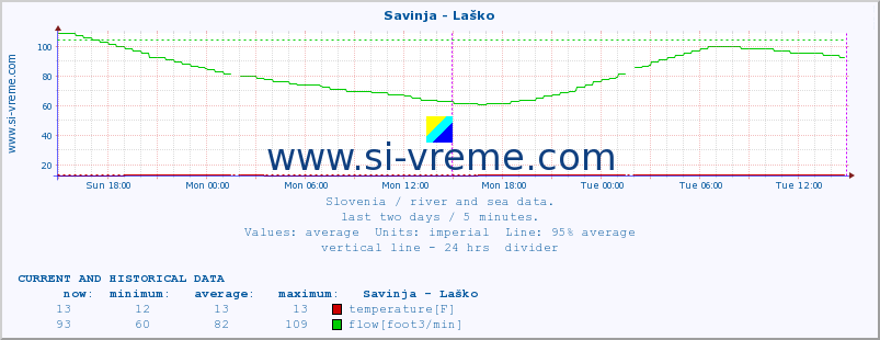  :: Savinja - Laško :: temperature | flow | height :: last two days / 5 minutes.