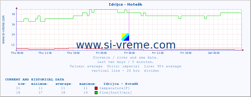  :: Idrijca - Hotešk :: temperature | flow | height :: last two days / 5 minutes.