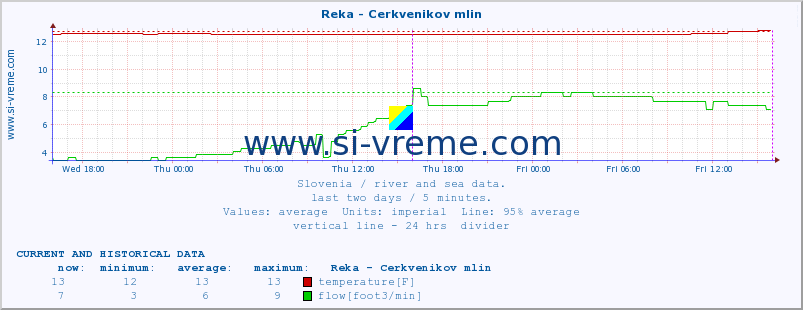  :: Reka - Cerkvenikov mlin :: temperature | flow | height :: last two days / 5 minutes.