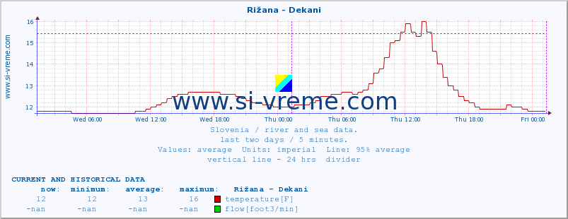  :: Rižana - Dekani :: temperature | flow | height :: last two days / 5 minutes.