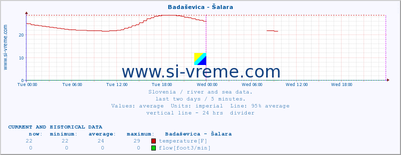  :: Badaševica - Šalara :: temperature | flow | height :: last two days / 5 minutes.