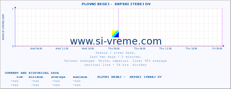  ::  PLOVNI BEGEJ -  SRPSKI ITEBEJ DV :: height |  |  :: last two days / 5 minutes.