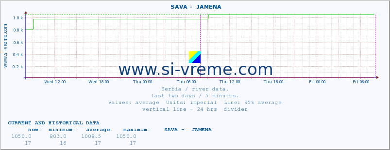  ::  SAVA -  JAMENA :: height |  |  :: last two days / 5 minutes.