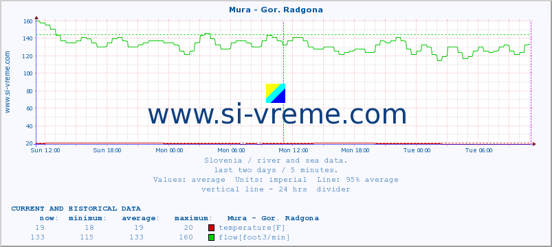  :: Mura - Gor. Radgona :: temperature | flow | height :: last two days / 5 minutes.