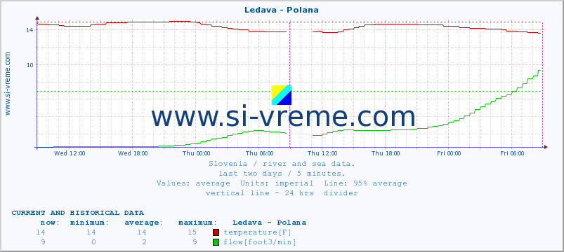  :: Ledava - Polana :: temperature | flow | height :: last two days / 5 minutes.