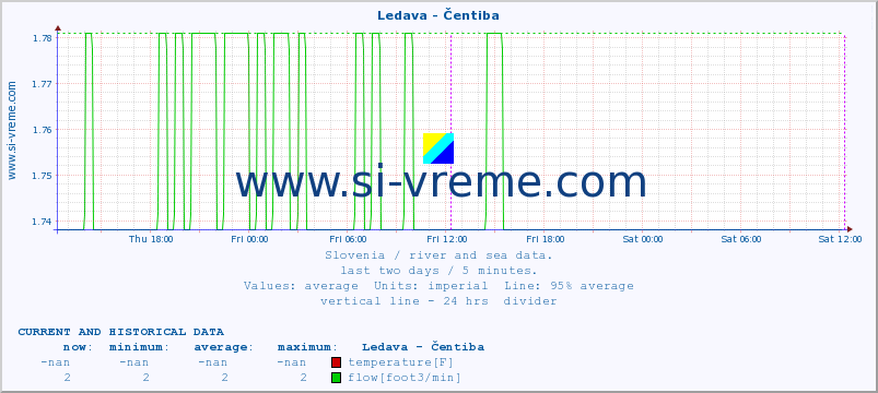  :: Ledava - Čentiba :: temperature | flow | height :: last two days / 5 minutes.