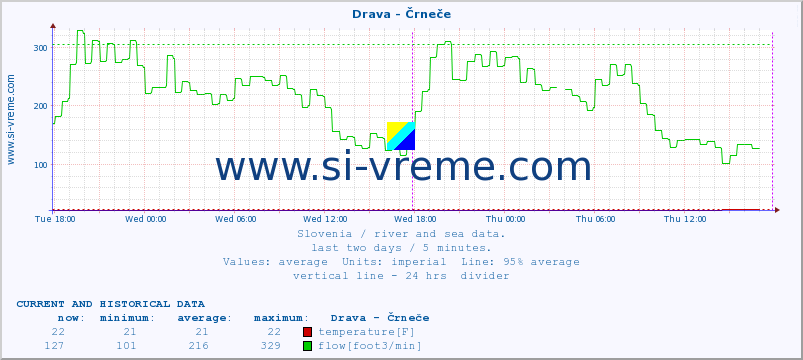  :: Drava - Črneče :: temperature | flow | height :: last two days / 5 minutes.