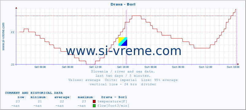  :: Drava - Borl :: temperature | flow | height :: last two days / 5 minutes.