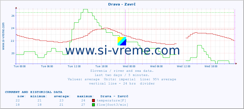  :: Drava - Zavrč :: temperature | flow | height :: last two days / 5 minutes.