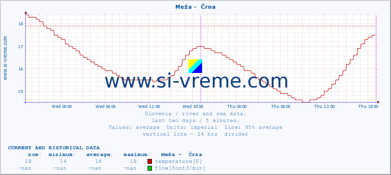  :: Meža -  Črna :: temperature | flow | height :: last two days / 5 minutes.