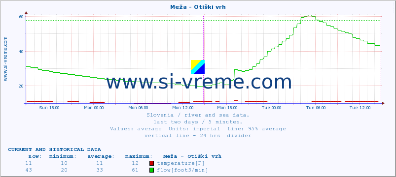  :: Meža - Otiški vrh :: temperature | flow | height :: last two days / 5 minutes.