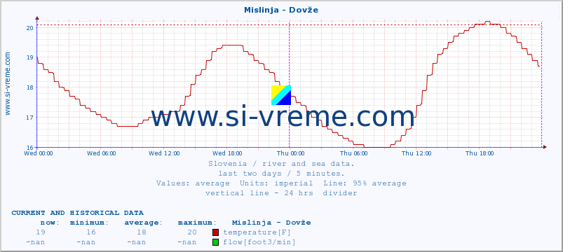  :: Mislinja - Dovže :: temperature | flow | height :: last two days / 5 minutes.