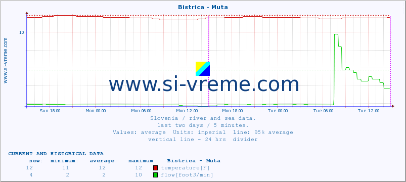  :: Bistrica - Muta :: temperature | flow | height :: last two days / 5 minutes.