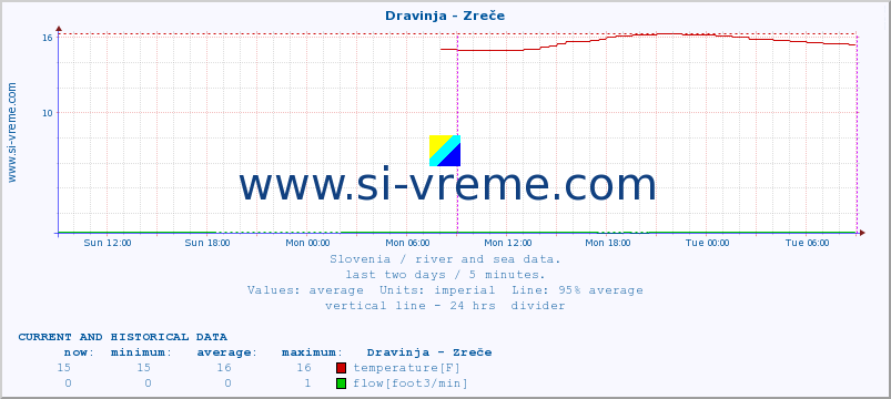  :: Dravinja - Zreče :: temperature | flow | height :: last two days / 5 minutes.