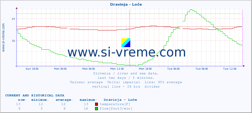  :: Dravinja - Loče :: temperature | flow | height :: last two days / 5 minutes.