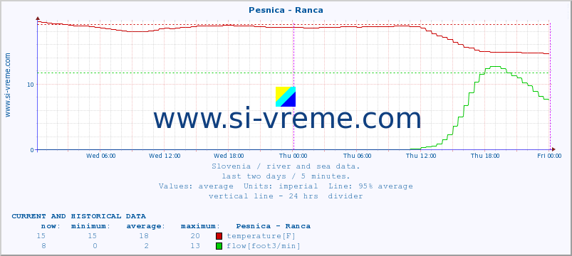  :: Pesnica - Ranca :: temperature | flow | height :: last two days / 5 minutes.