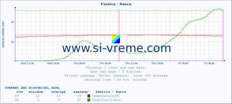  :: Pesnica - Ranca :: temperature | flow | height :: last two days / 5 minutes.