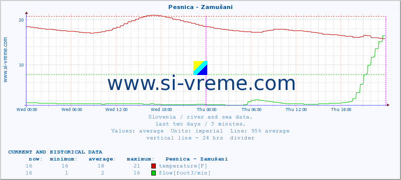  :: Pesnica - Zamušani :: temperature | flow | height :: last two days / 5 minutes.