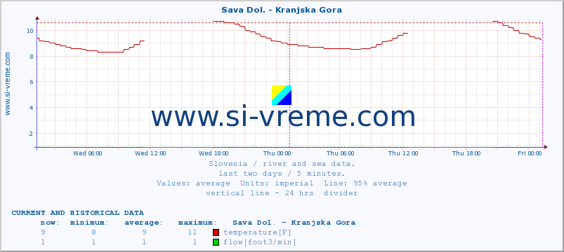  :: Sava Dol. - Kranjska Gora :: temperature | flow | height :: last two days / 5 minutes.